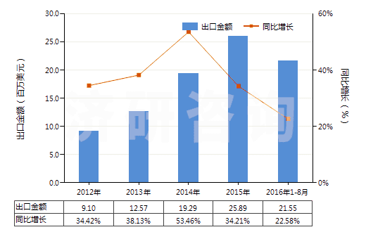 2012-2016年8月中國已配劑量含有磺胺類的藥品(包括零售包裝)(HS30049010)出口總額及增速統(tǒng)計